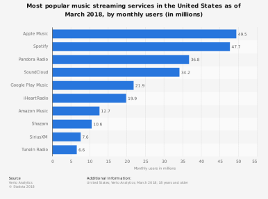 statistic_id798125_most-popular-music-streaming-services-in-the-us-2018-by-audience.png