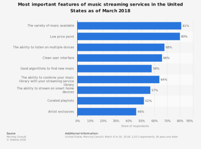 statistic_id819865_important-features-of-music-streaming-services-in-the-us-2018.png